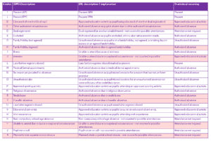 1 changes to attendance codes