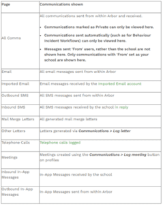8 which communications show in the different communication logs