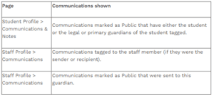 9 which communications show in the different communication logs 2