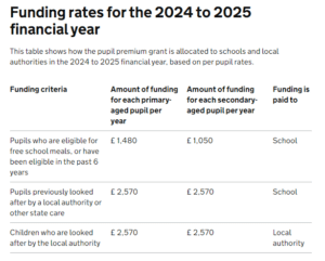 September 2024 Mis Newsletter Blog Post 6 3 pupil premium files