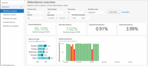 Sims 13 attendance analysis reporting